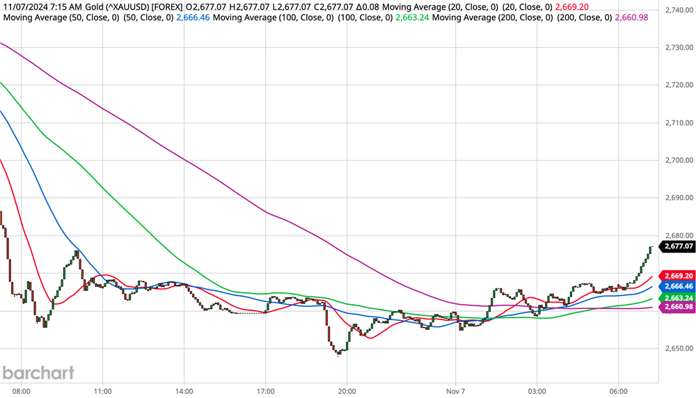 Gold Chart